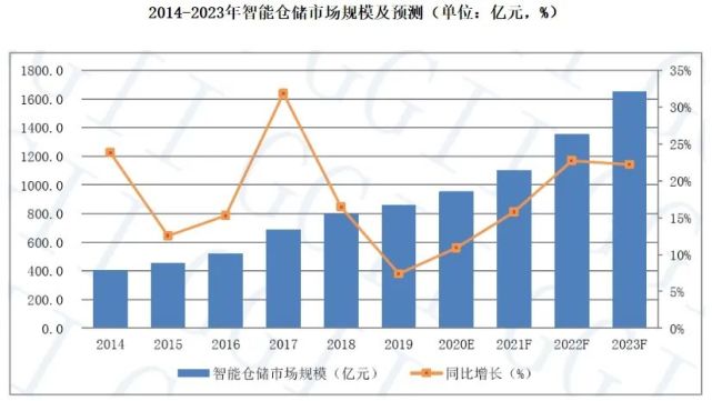倉(cāng)庫(kù)員工月流失率15％，智能倉(cāng)儲(chǔ)能解決嗎？